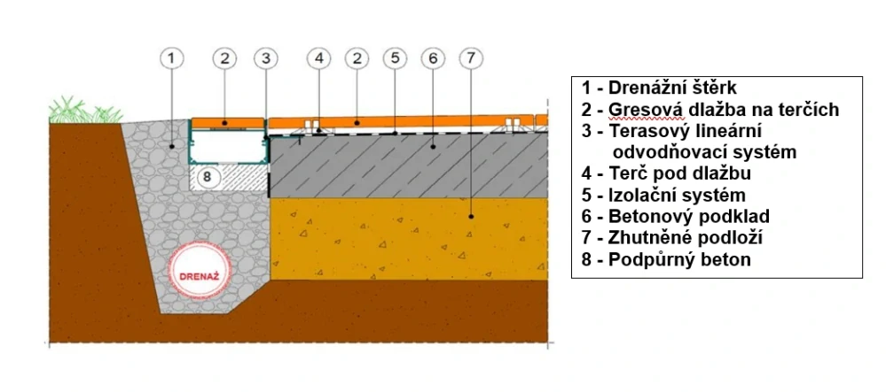 Zakončení terasového odvodňovacího žlabu